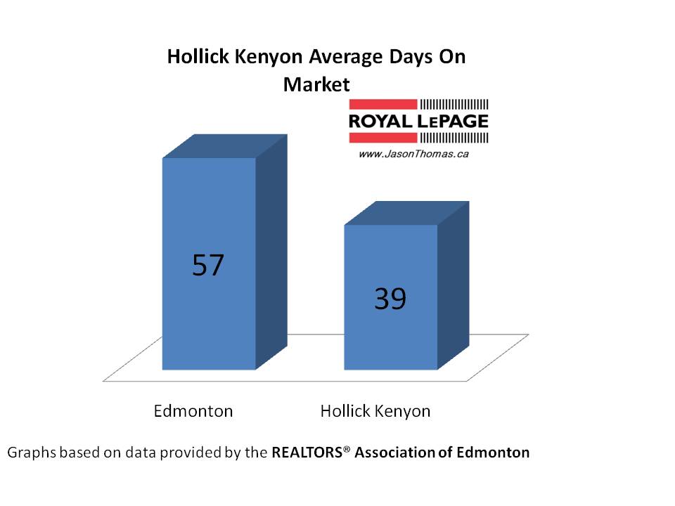 Hollick Kenyon Average Days On Market